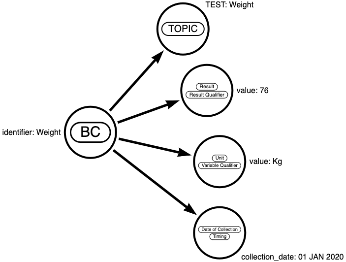 Biomedical Concept display for example information