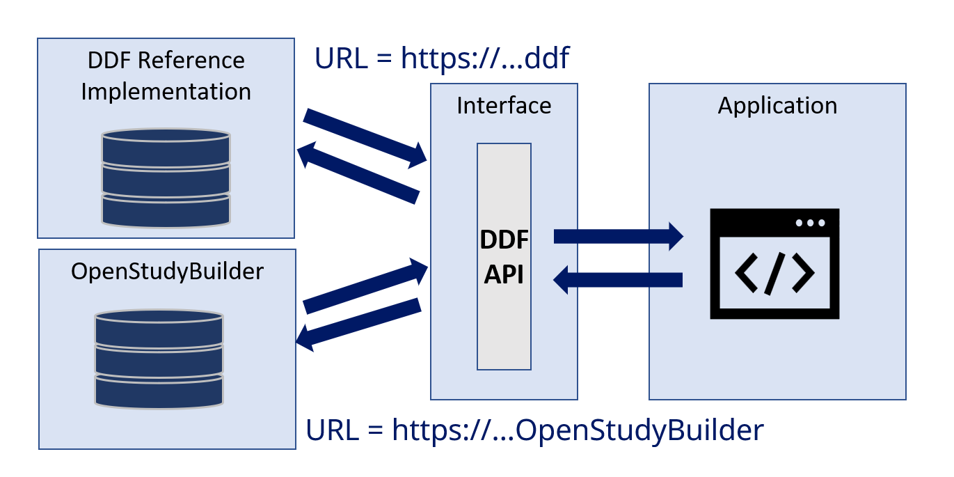 TransCelerate DDF API - Example
