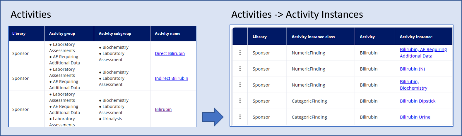 Activities and Activity Instances in OpenStudyBuilder