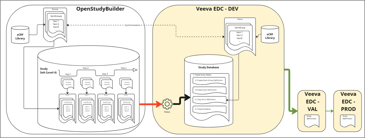 Overview of Veeva EDC Integration Plans