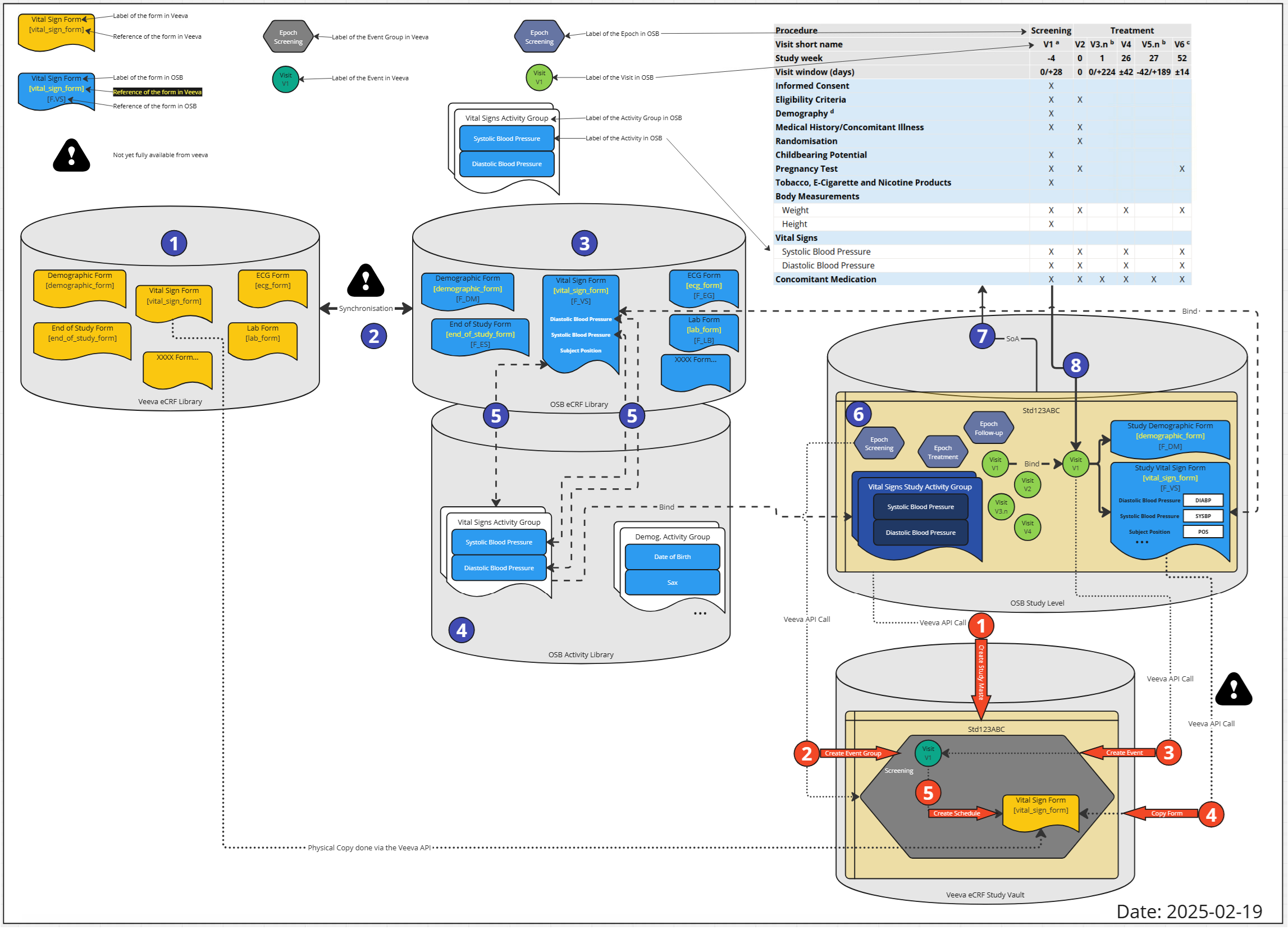 Detailed Overview of Veeva EDC Integration Plans