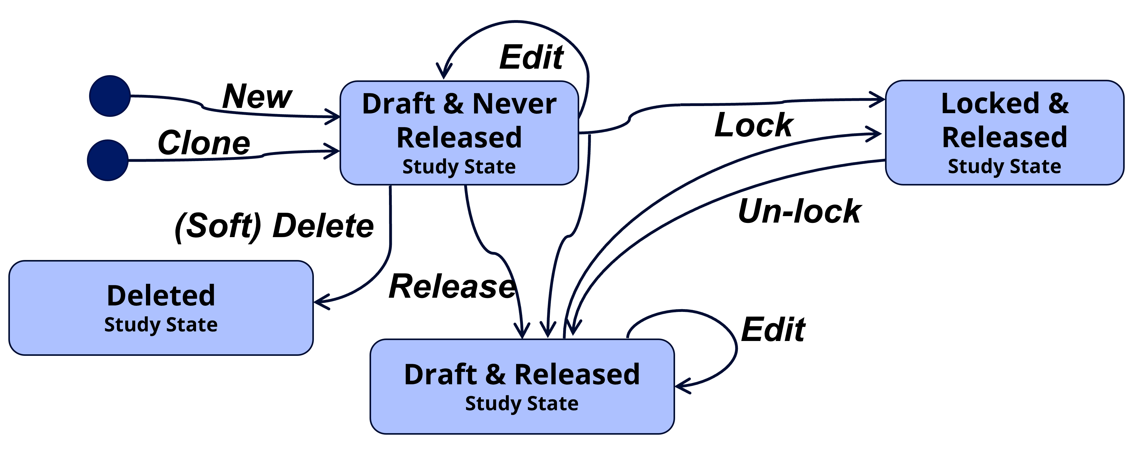 Study Versioning State-Action Diagram