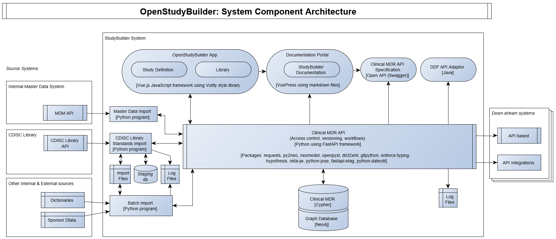 Diagram of component design