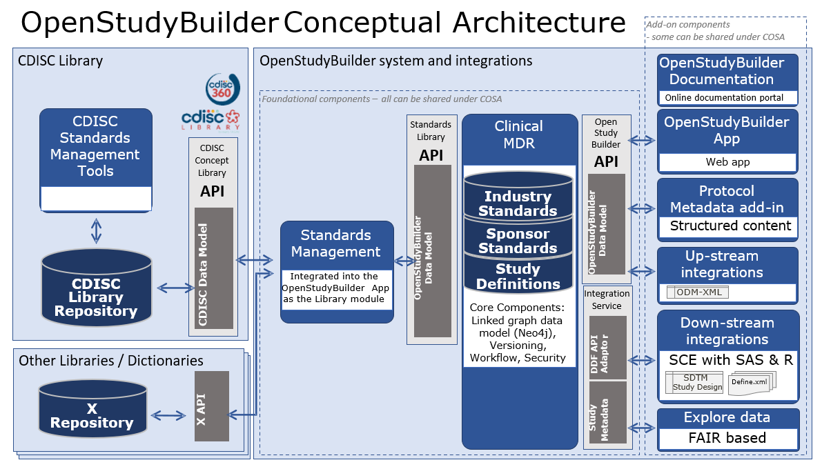 OpenStudyBuilder Conceptual Architecture